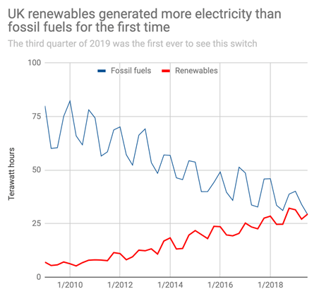 This is the latest milestone in the decarbonisation of the UK’s electricity system (Carbon Brief)