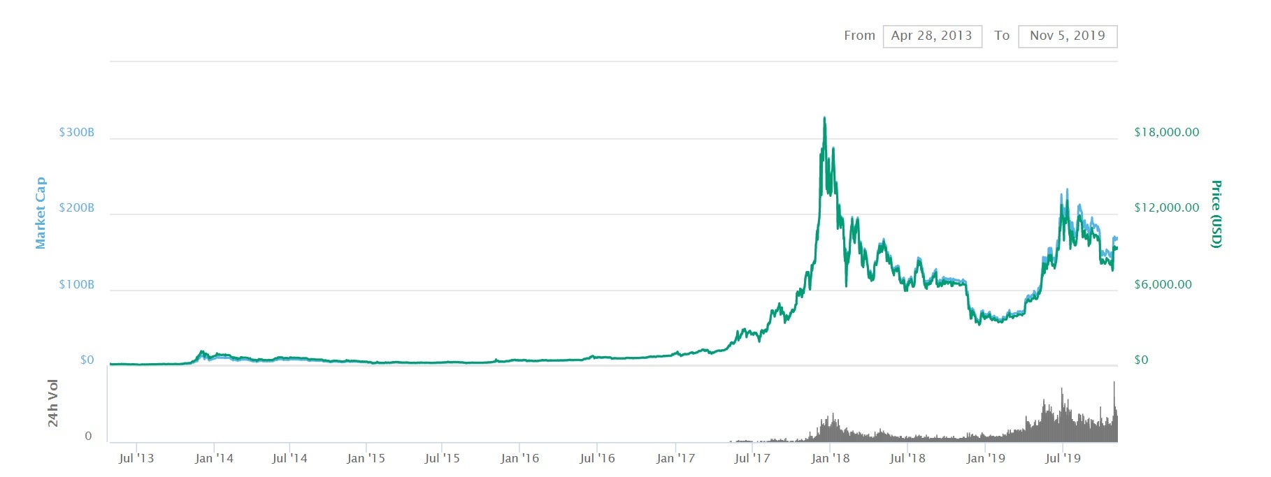 Study suggests bitcoin's volatile price history was fuelled by so-called cryptocurrency whales