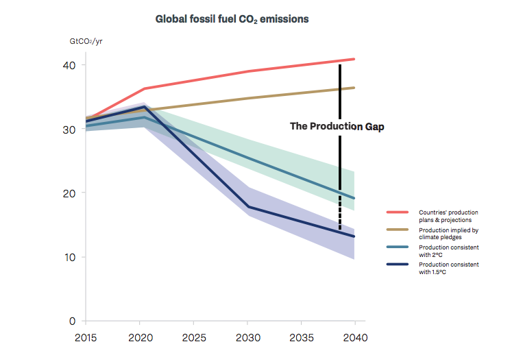 The fossil fuel production gap shows the difference between national production plans and low-carbon pathways (1.5C and 2C) between 2015 and 2040