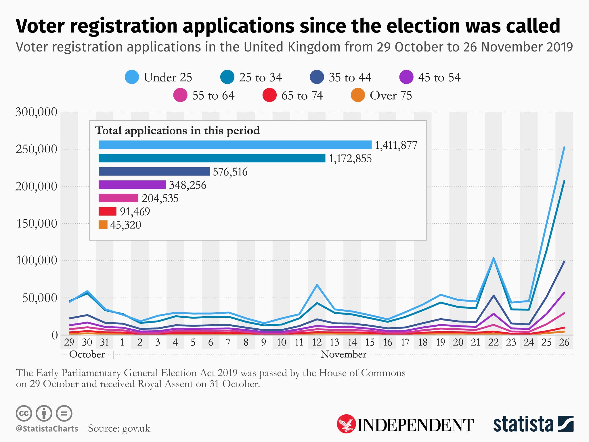 Young people made up the majority of those registering ahead of the deadline. www.statista.com/chartoftheday/