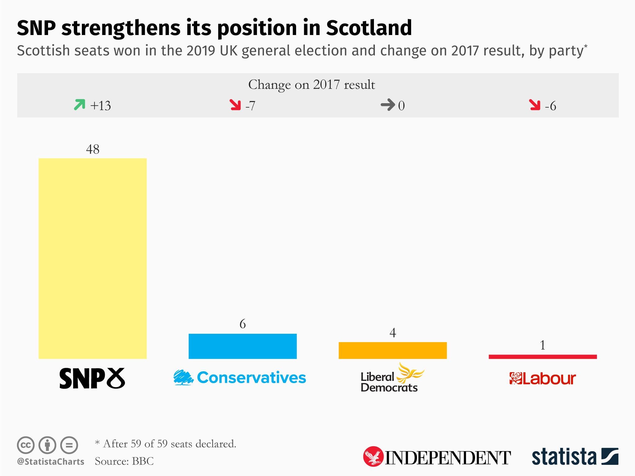 
This chart, created for The Independent by the statistics agency Statista, shows 2019's SNP expansion (Statista) 