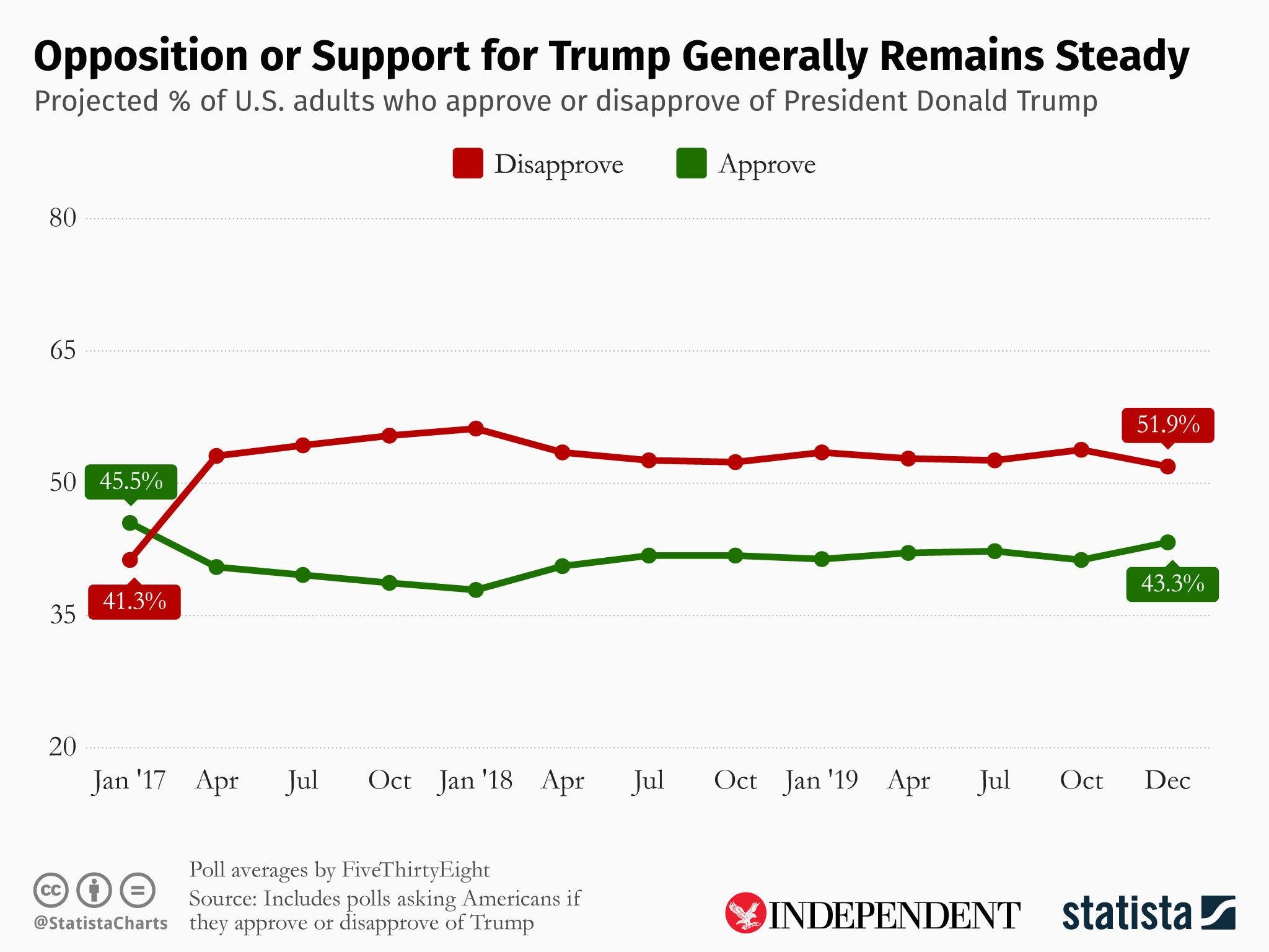 The president’s support has remained very consistent