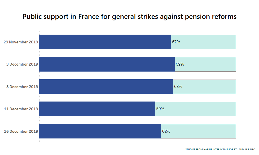 Despite the disruption public support for the strikes remains high