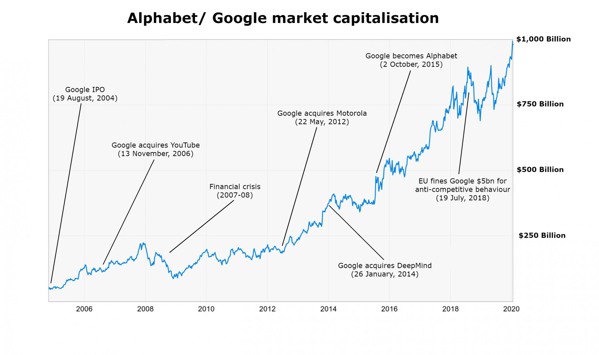 Google’s 2004 IPO valued the company at $23bn. It is now worth more than 40-times that amount