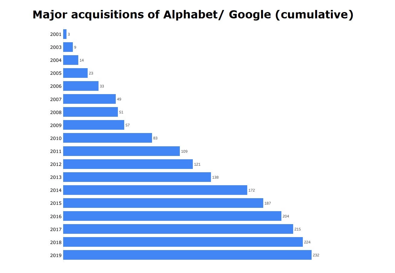 Google has announced hundreds of acquisitions over the last two decades