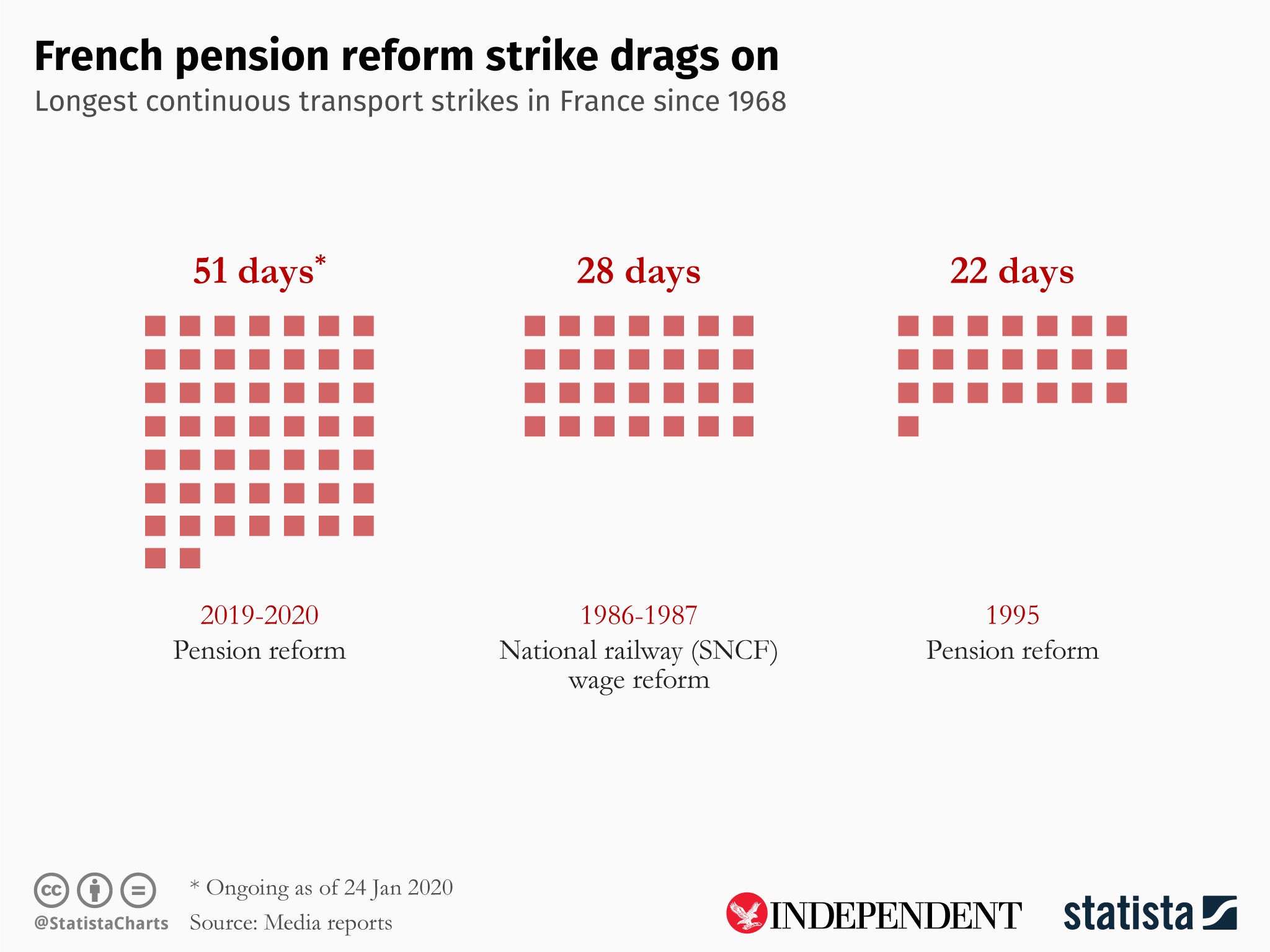 The strikes against proposed pension reforms are the longest since 1968