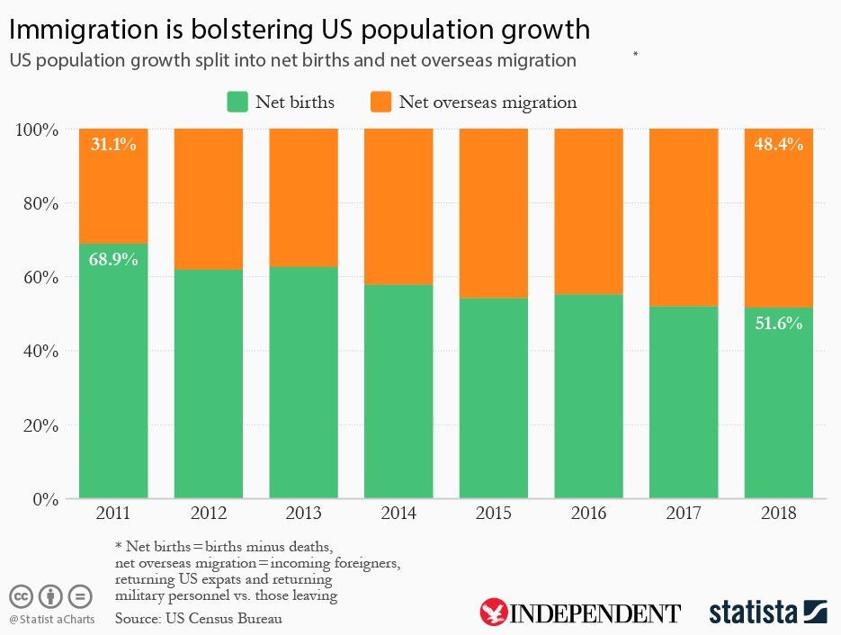 Immigration is playing an increasingly large role in US population growth