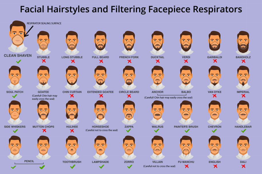 CDC shares graph of facial hair that interferes with respirators (CDC)