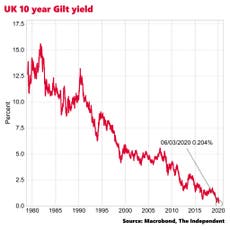 Why has the interest rate on UK debt fallen to record lows?