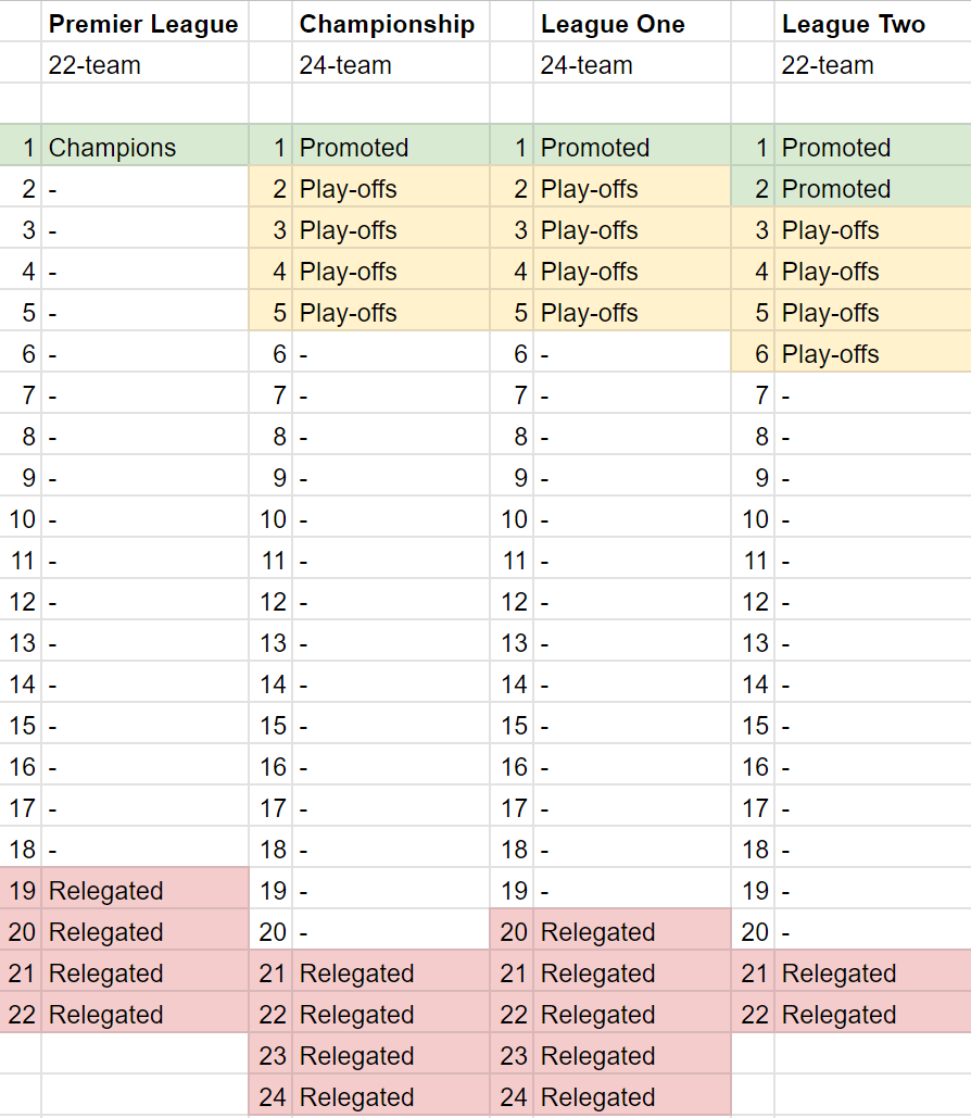 Potential promotion and relegation in English football's top four division in 2020/21