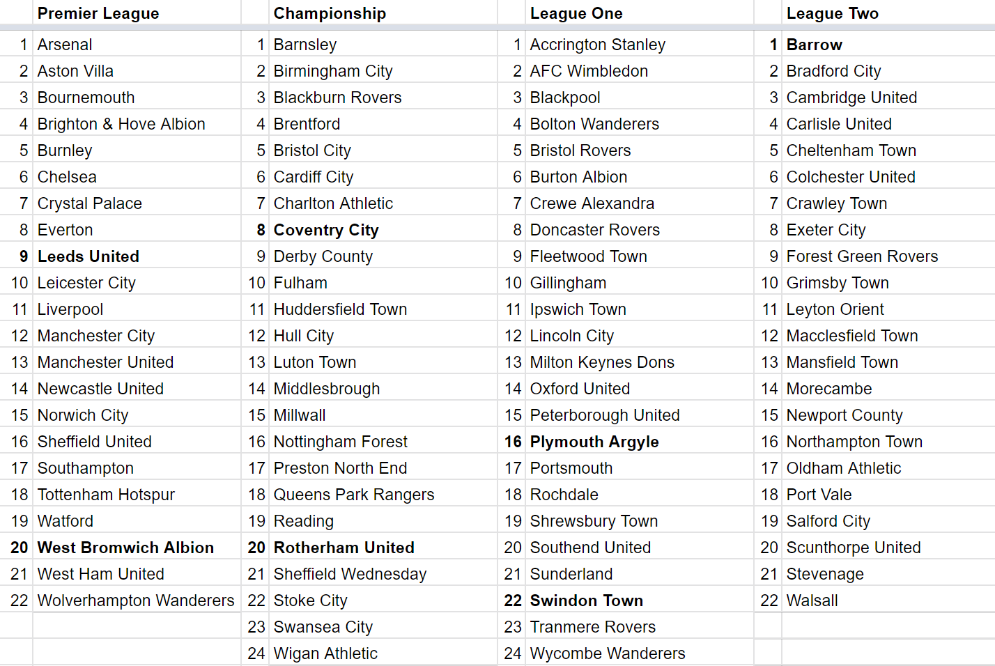 A potential restructuring of English football in 2020-21 with promotion but no relegation, promoted teams in bold