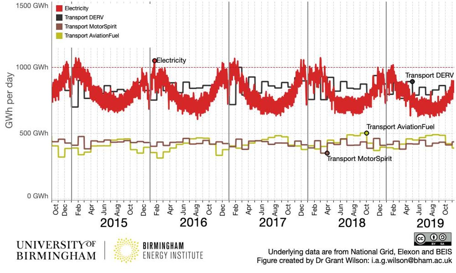 (Dr Grant Wilson using data from Elexon, National Grid and BEIS