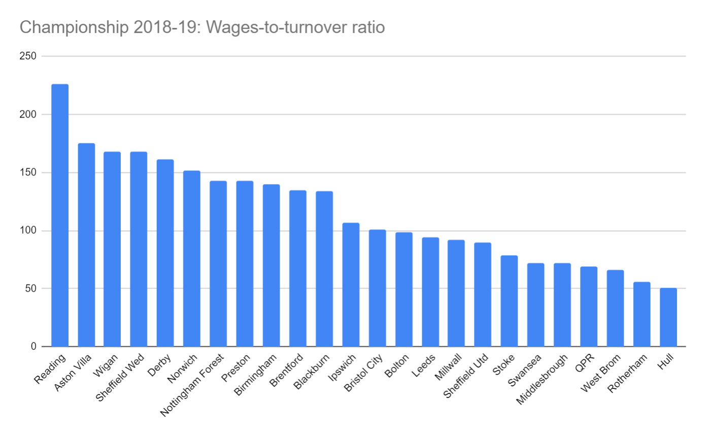 2018-19 Championship, most recent wages-to-turnover ratio
