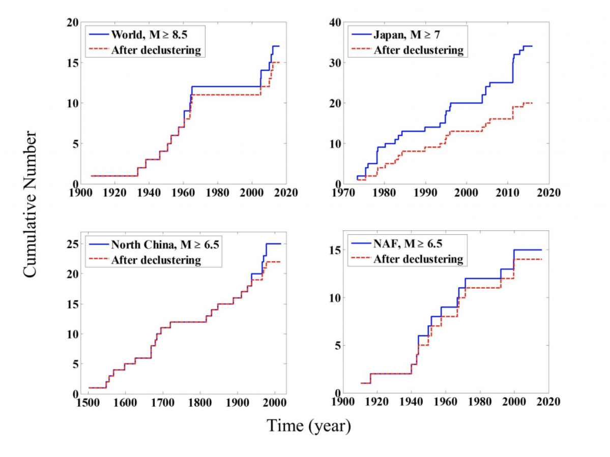 Temporal patterns of large earthquakes in the world, Japan, North China, and the North Anatolian Fault (NAF). | BSSA