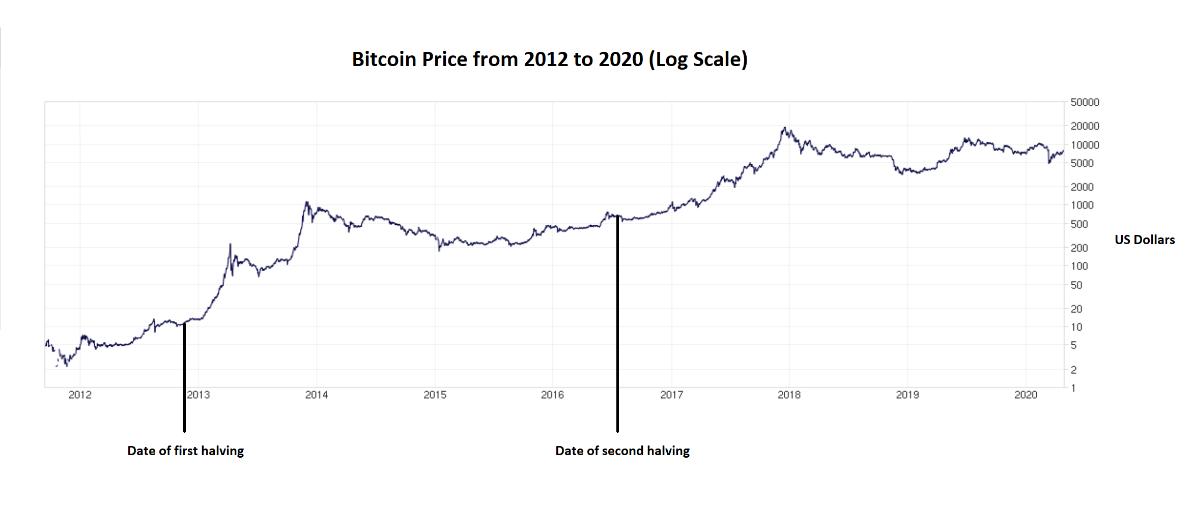 Previous bitcoin halving events preceded significant and prolonged increases in the price of the cryptocurrency