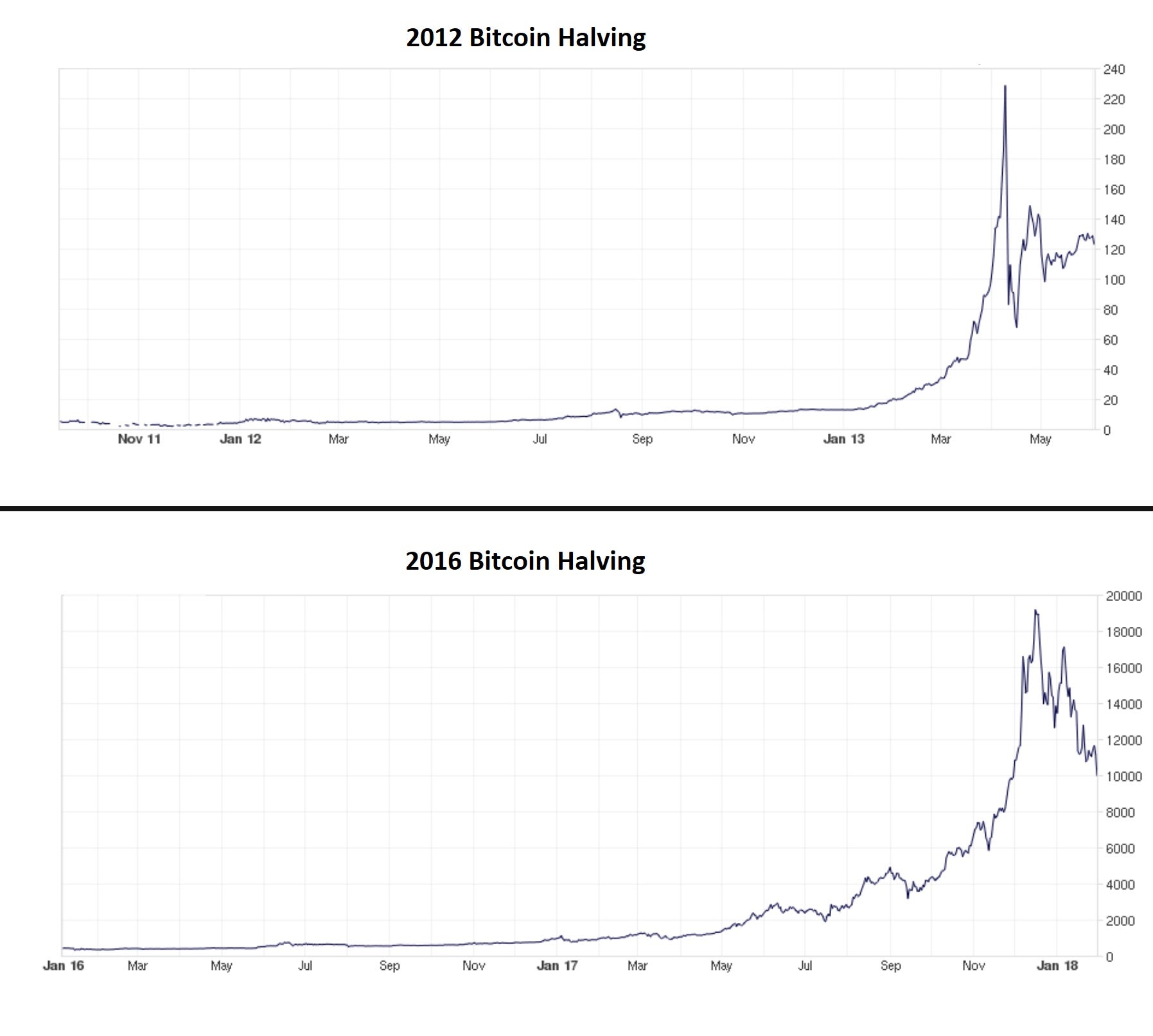 How the market impact of the bitcoin halving in November 2012 compared to the same event in July 2016