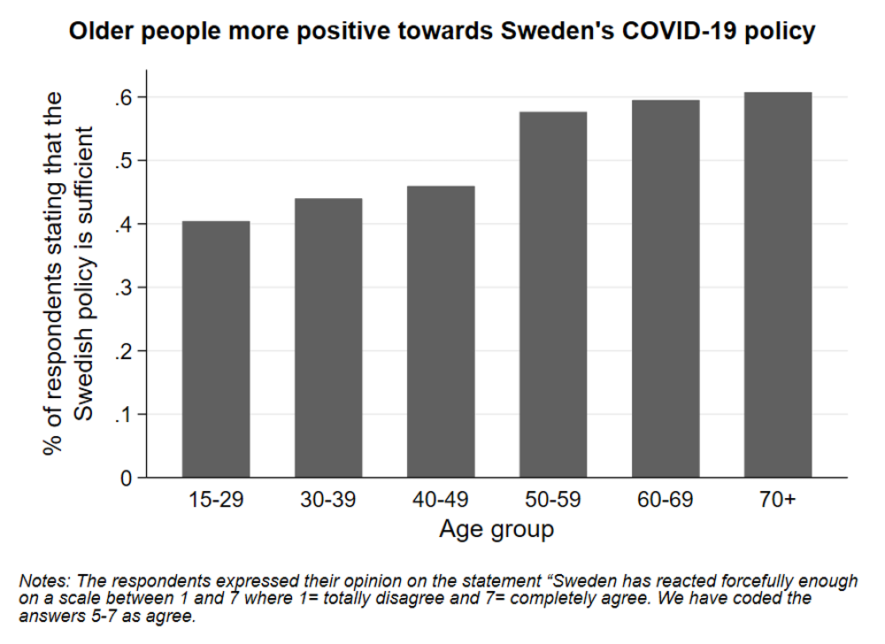 Approval of the government’s actions actually increases with age (Erik Wengstrom, author provided)