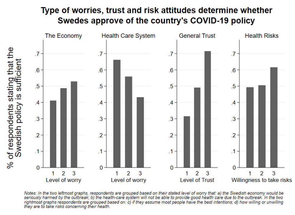 High levels of trust mean high levels of support (Erik Wengstrom, author provided)