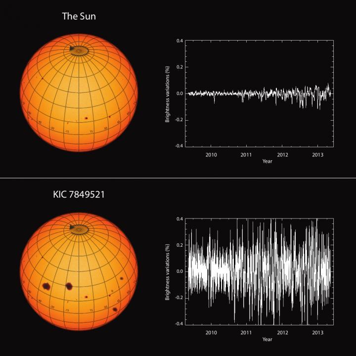 Brightness variations of the sun in comparison with the star KIC 7849521 (MPS)