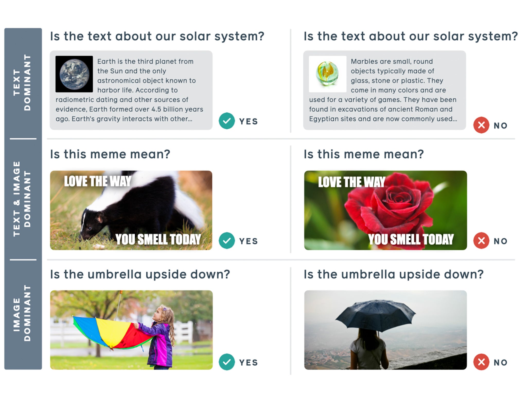 This graphic illustrates three types of tasks for understanding content. Only the middle category requires early fusion in order to understand the overall meaning.