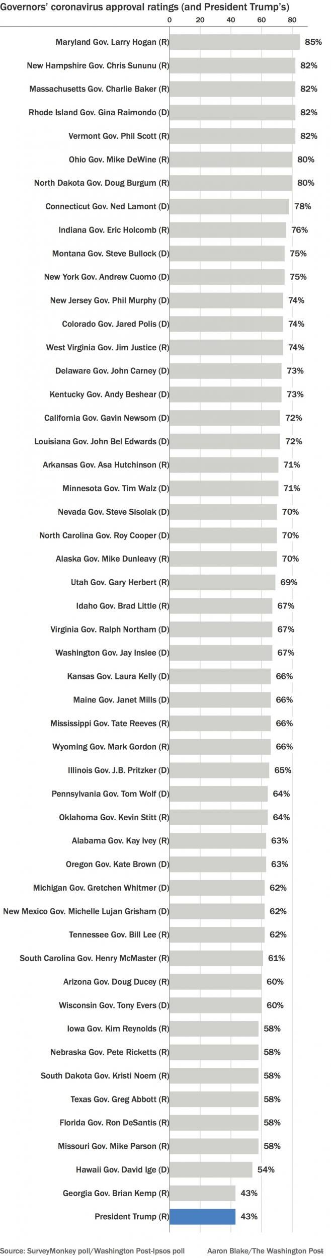 The one governor on Mr Trump’s level is Georgia Republican governor Brian Kemp