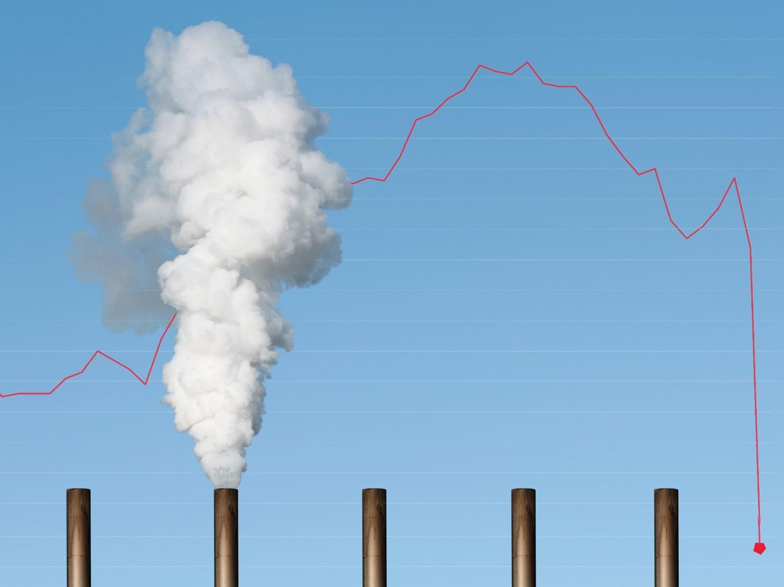 Global CO2 levels have fallen by record amounts during the coronavirus pandemic