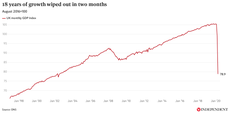 The story of the UK’s unprecedented GDP collapse in five charts