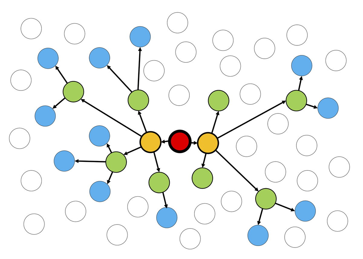 Epidemic spread with a random number of secondary cases and average R=2; four generations are shown from the first person marked in red, through yellow, green and blue. Empty circles represent individuals who are still healthy