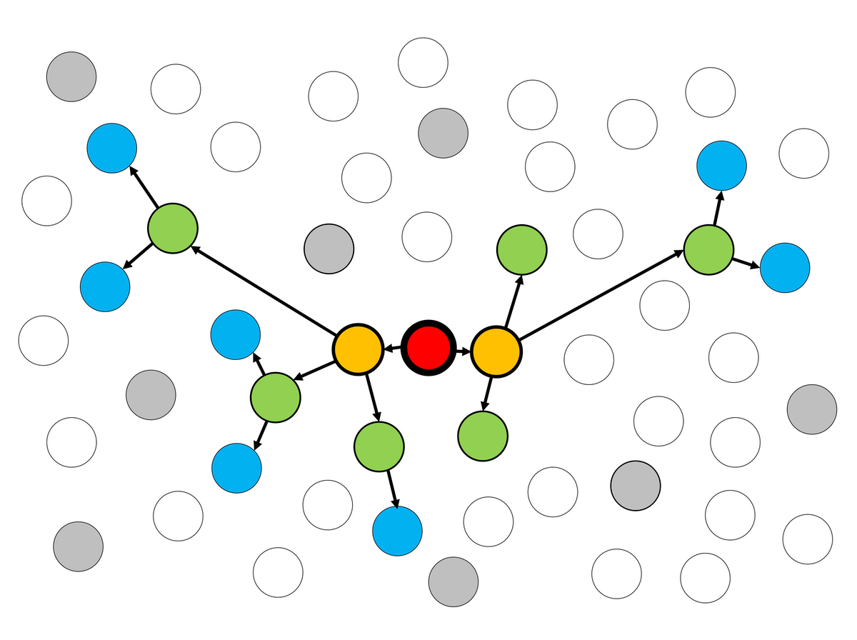 Protecting a few people, the grey circles, does not stop the epidemic