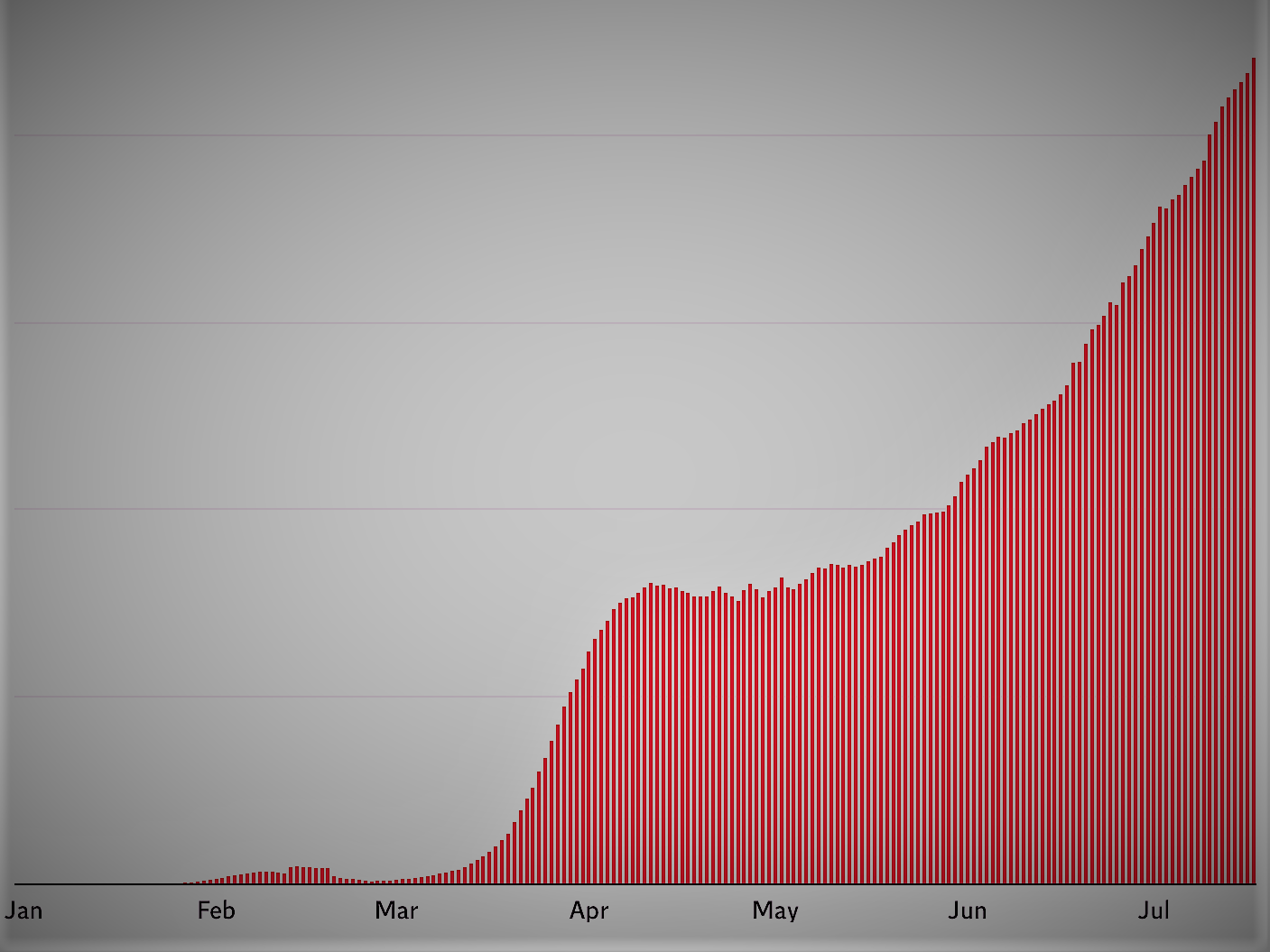 New daily cases of the Covid-19 coronavirus continue to climb around the world.