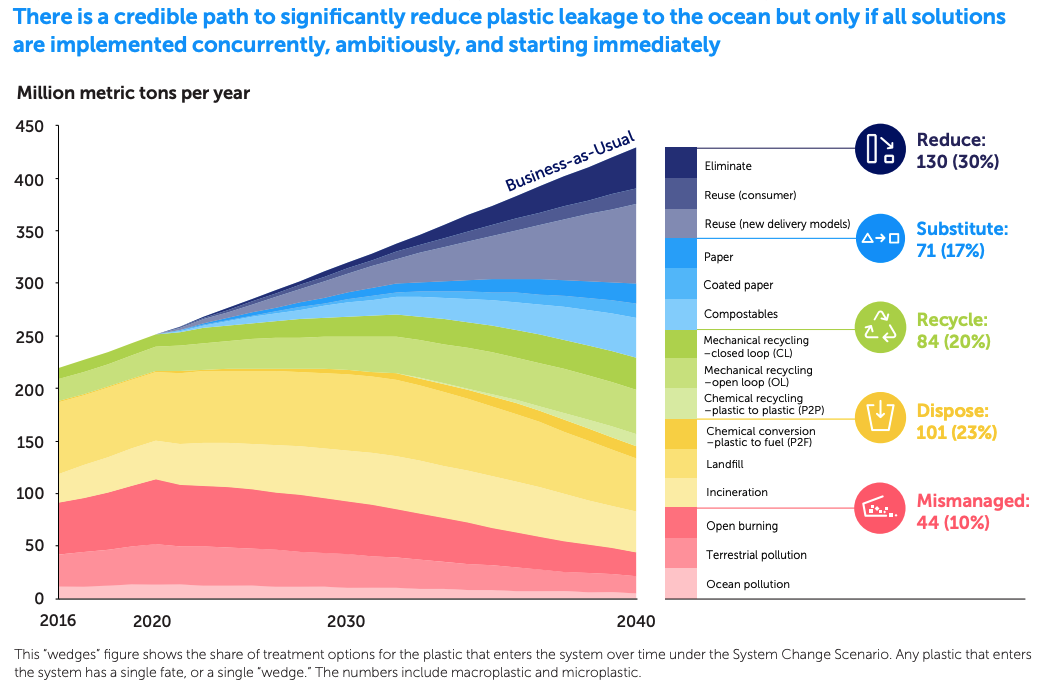 A graph shows how different measures could reduce the flow of plastic into the ocean