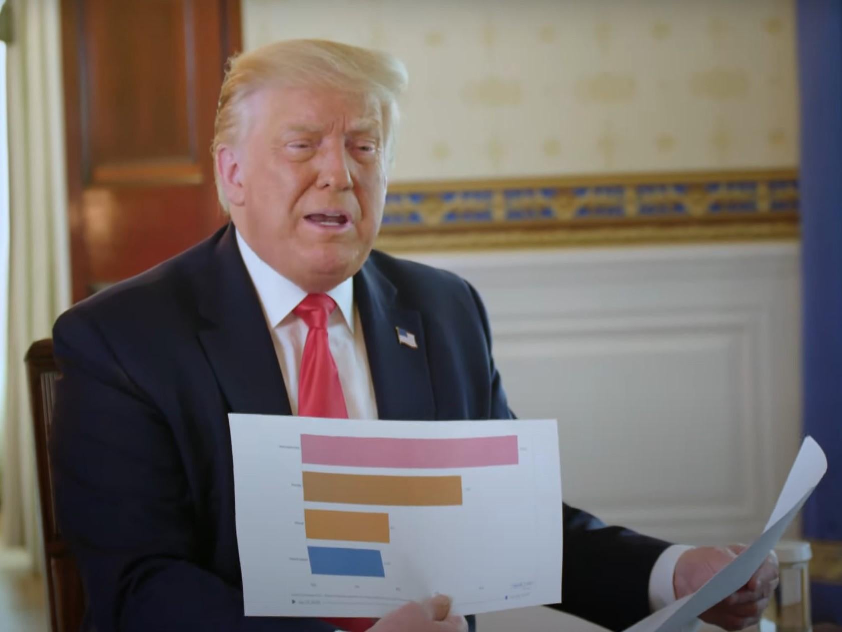 Donald Trump brought out charts during a recent interview in an attempt to illustrate the US’s ‘great’ response to the coronavirus pandemic