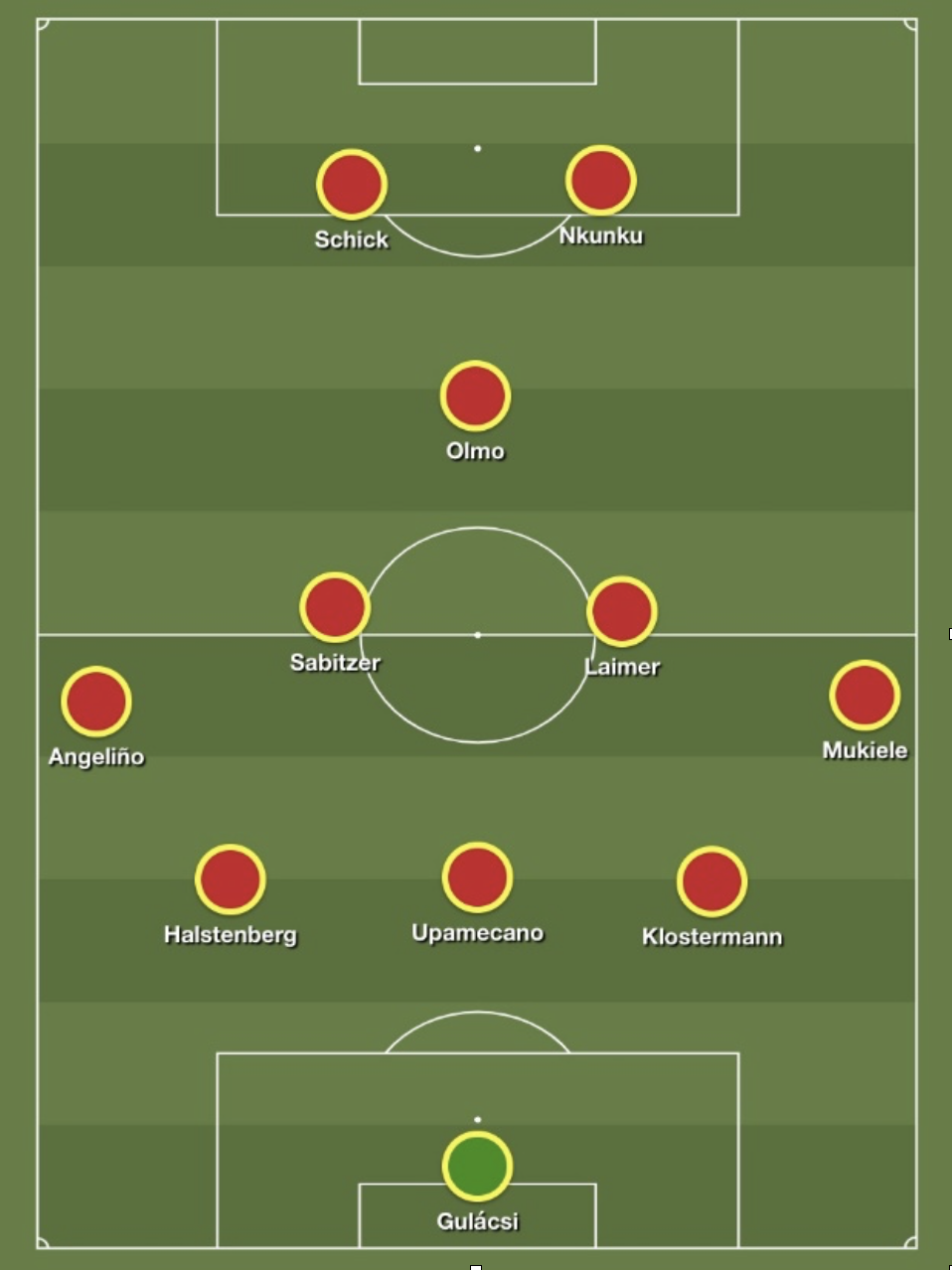 RB Leipzig usually use three central defenders