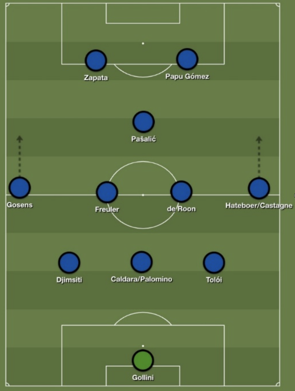 Atalanta’s system is one of the most attacking in European football
