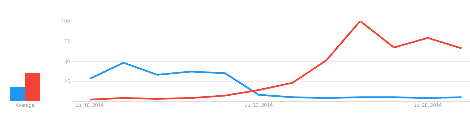 RNC: Blue DNC: Red