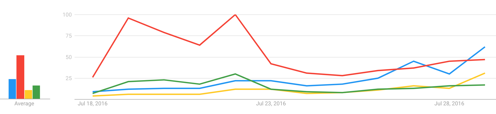 Blue: Clinton Red: Trump Yellow: Hillary Clinton Green: Donald Trump